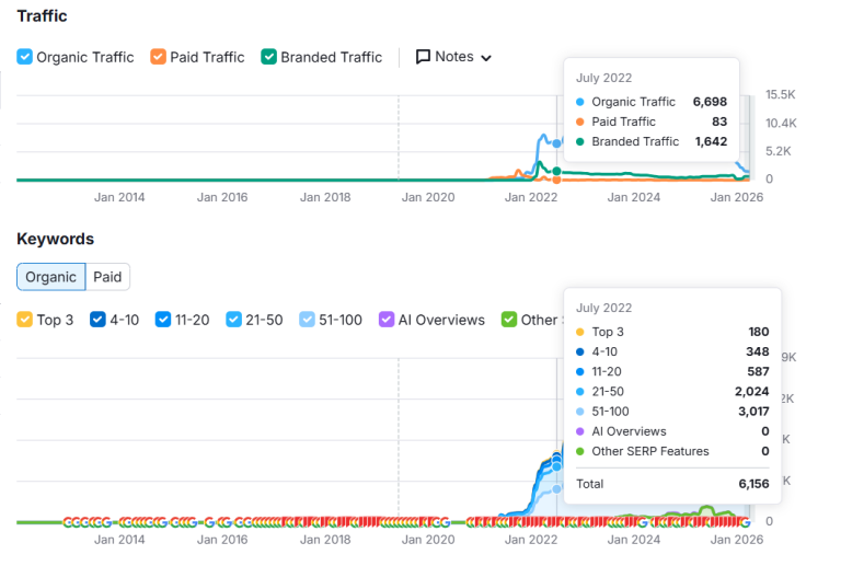 outranking july 2022 keywords and traffic