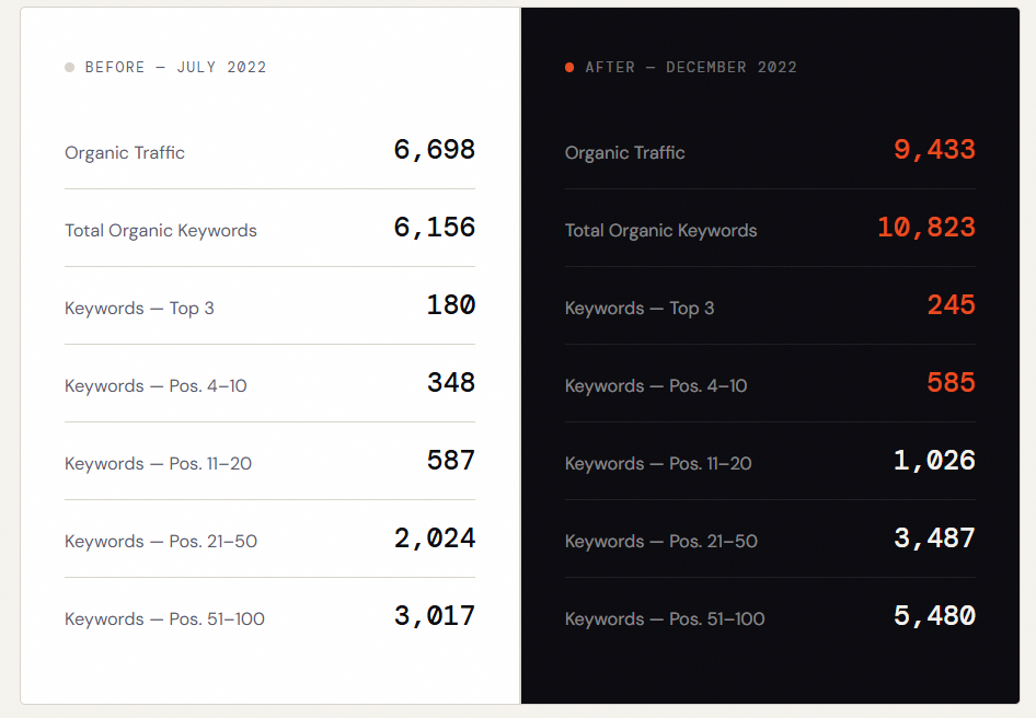 outranking results showing iprovement of before vs after working with ana jordanoska