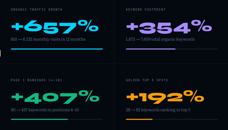 overview of traffic and keywords increase for depositfix for one year working with ana jordanoska