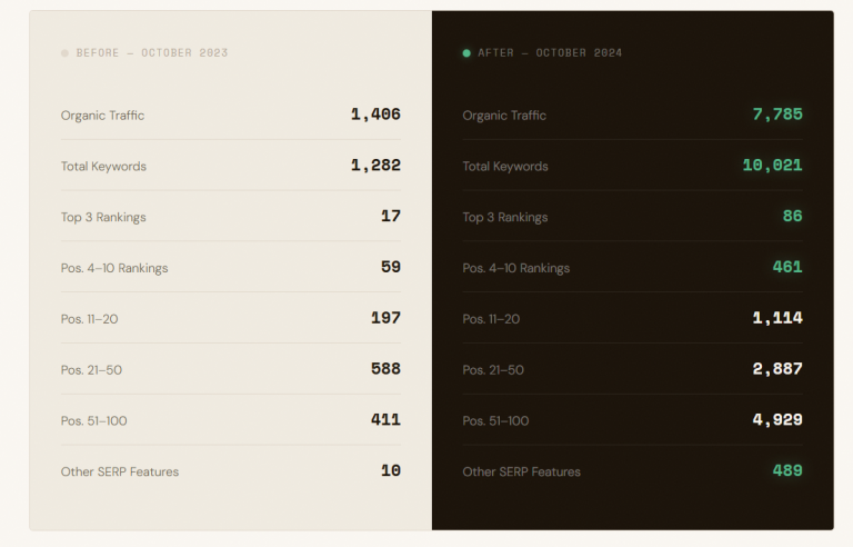 results from semrush shown for kohezion before and after working with ana jordanoska for one year
