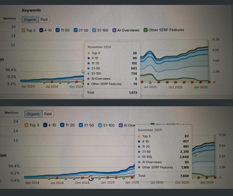semrush keywords report for one year for depositfix
