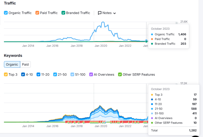 semrush showing organic traffic and keywords for kohezion for october 2023 before working with ana jordanoska