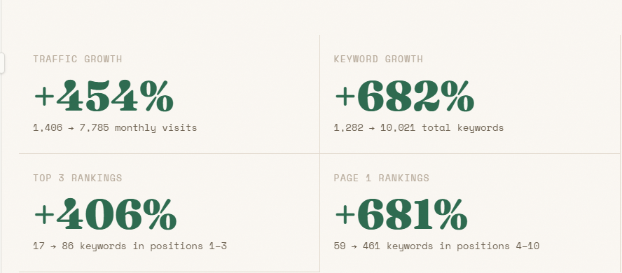 summary in percentages og the organic growth of kohezion after one year working with ana jordanoska