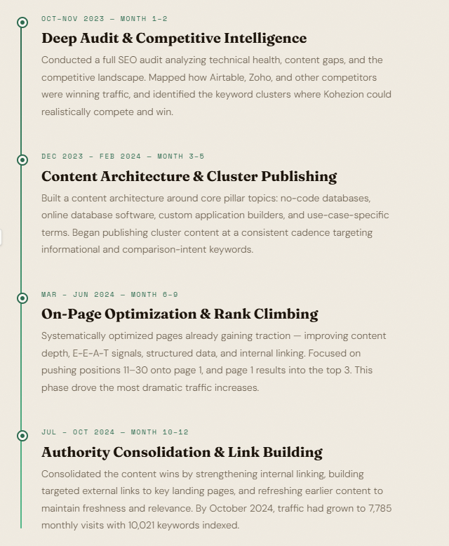 the 12 month seo game plan for kohezion executed by ana jordanoska a saas se expert