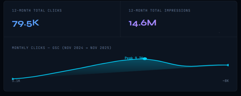 total clicks and impressions for 12 month for depositfix from google search console data