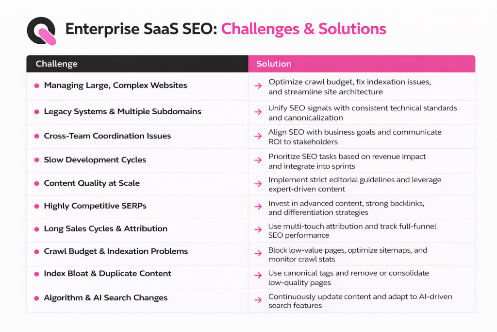 what are the challenges and solutions of enterprise saas seo