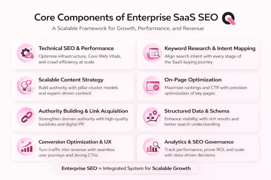 what are the core components of enterprise saas seo