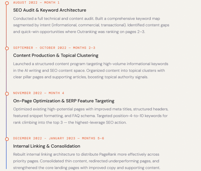 what was done in outranking month by month