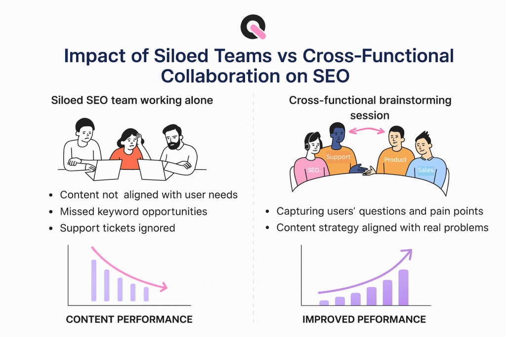 why collaboration across teams is important for seo for saas