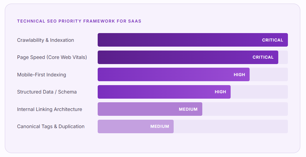 what is the technical seo priority for saas companies