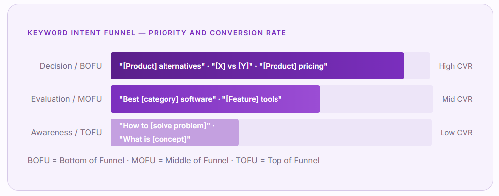 what is the keyword intent funnel for software companies
