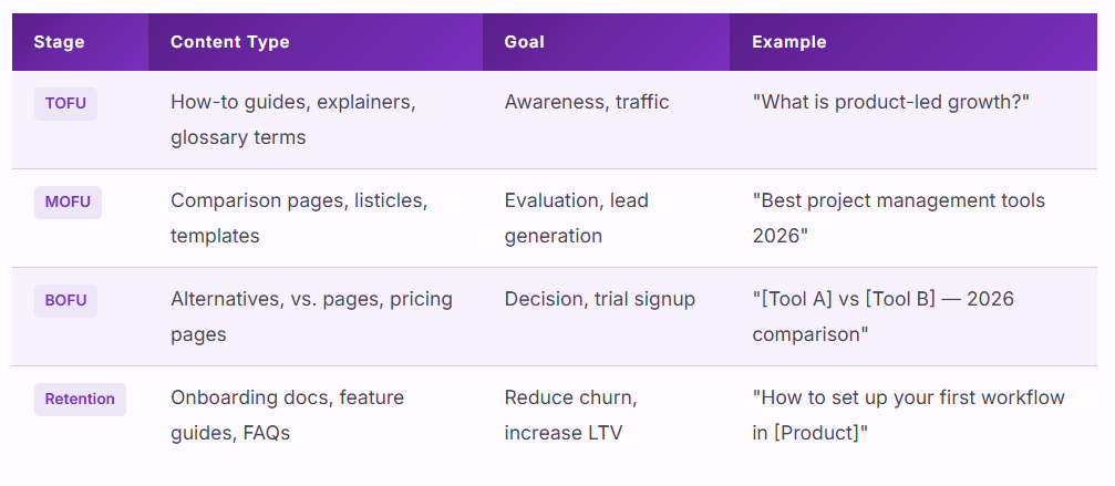 how to improve saas seo content writing with the right content type by funnel stage