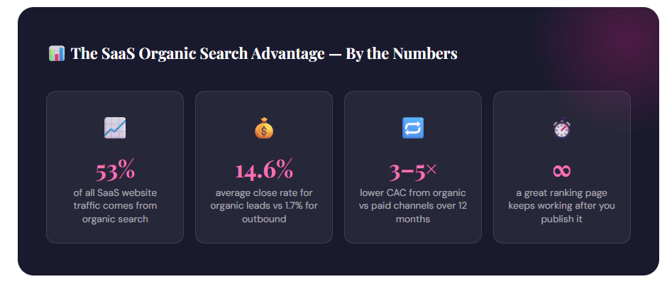 statistic about why saas companies should invest in seo