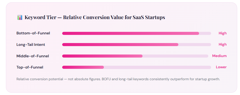 the The Three Keyword Tiers Every SaaS Startup Needs and their conversion value