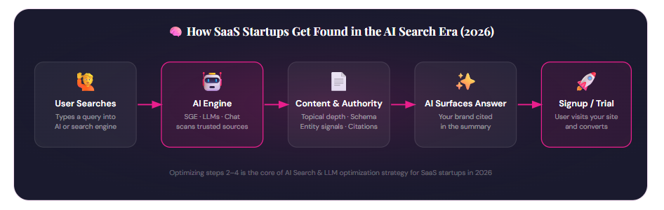 how saas startups get found in the ai search in 2026