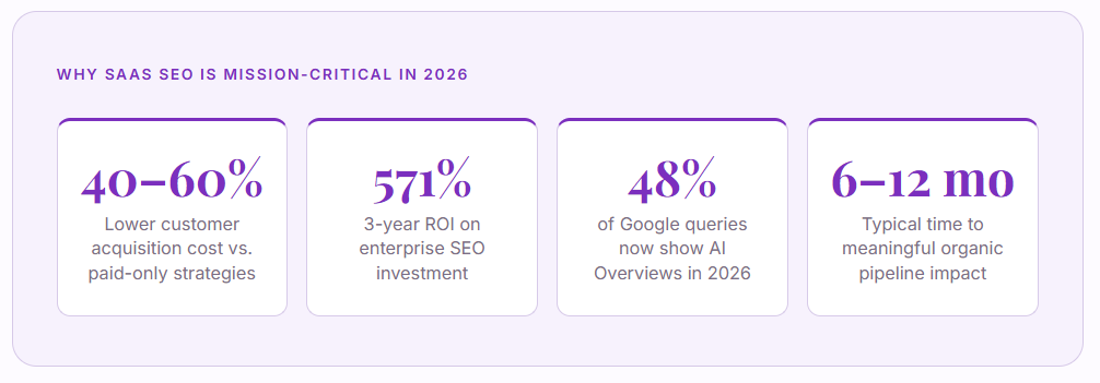 statistics about why saas seo is critical for saas companies