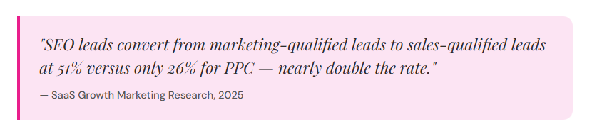 statistics about seo leads converting better than ppc leads