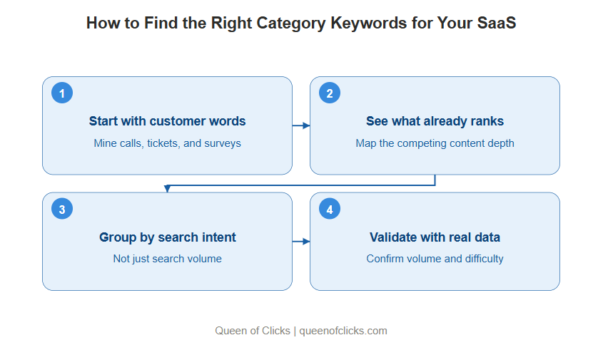 how to find the right category keywords for your saas
