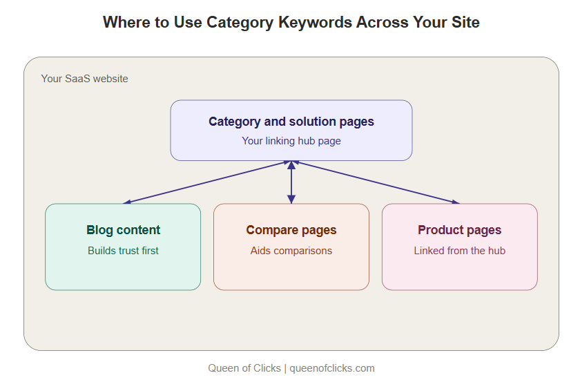 where to use category keywords across your saas website
