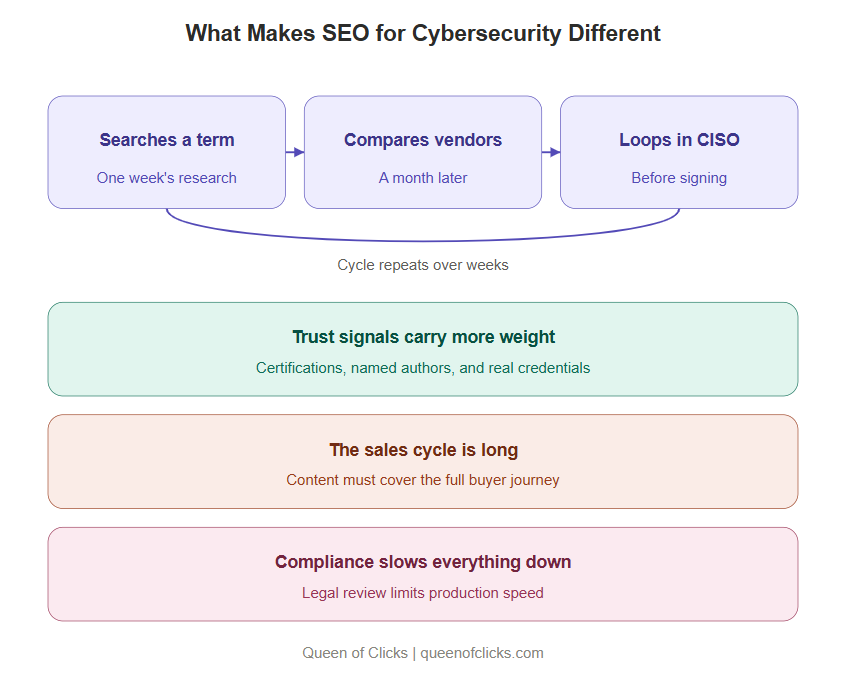 what makes seo for cybersecurity different