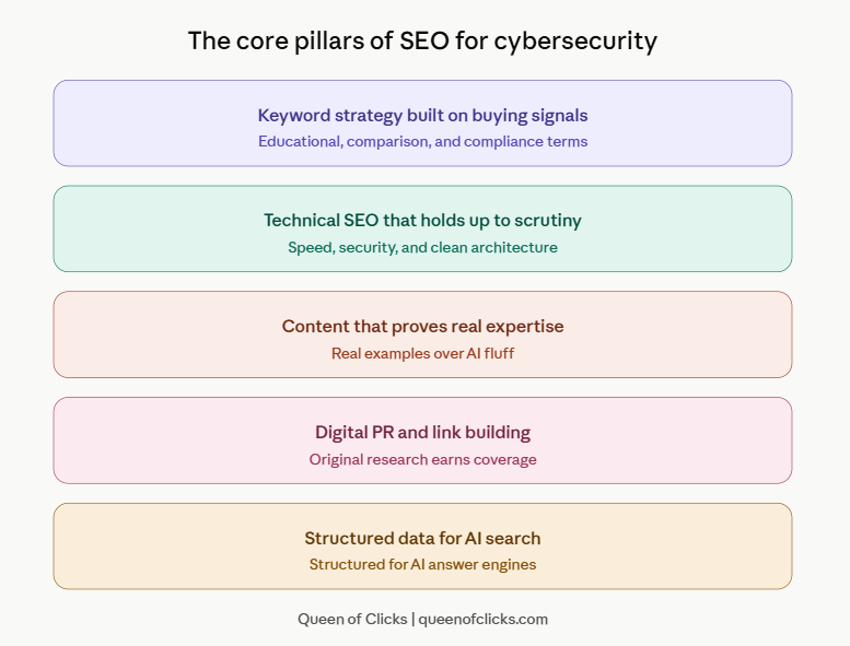 what are the core pillars of seo for cybersecurity