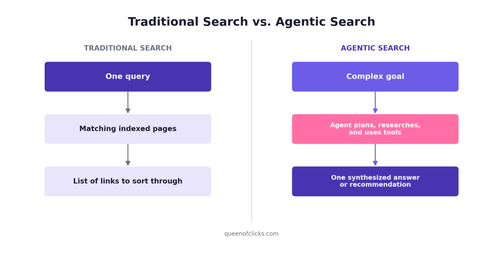 traditional search vs agentic search