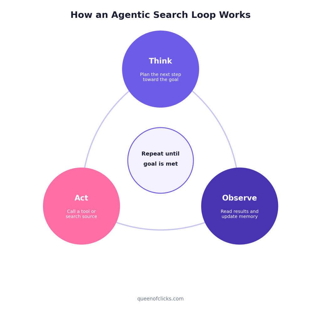 how an agentic search loop works