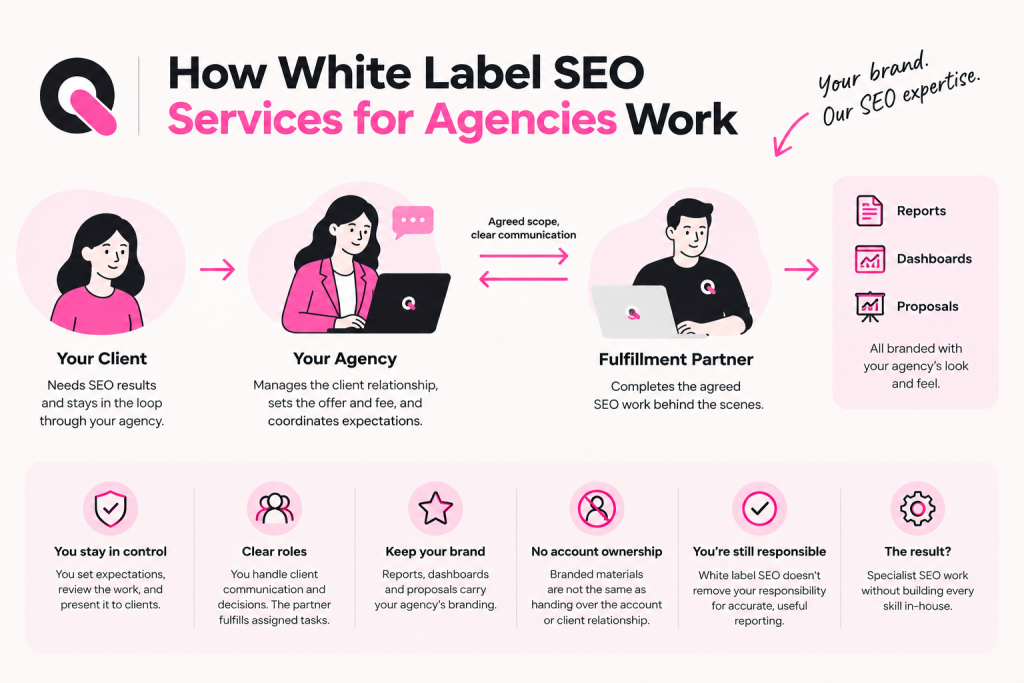 how white label seo services for agencies work